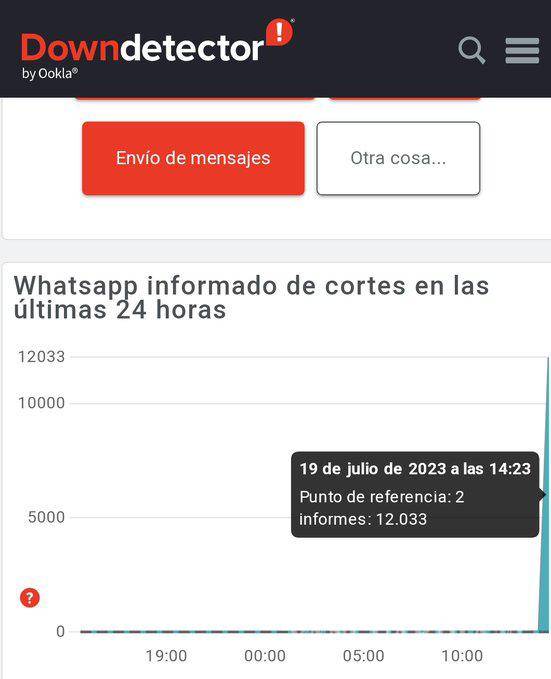$!No es tu celular o el internet, WhatsApp se cayó; servicio de mensajería sufre fallas