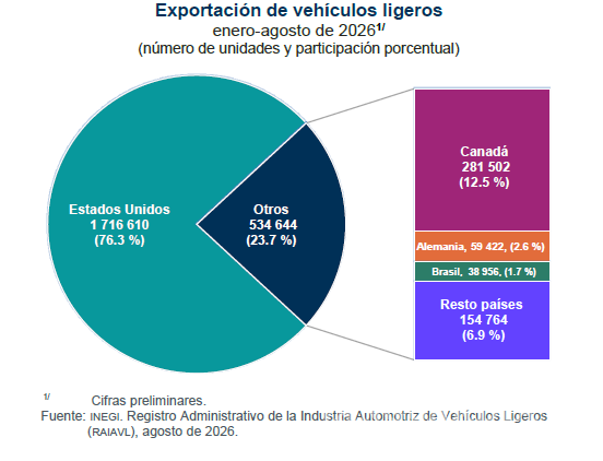 $!Canadá, Alemania y Brasil representan el grueso del 23.7% de las exportaciones provenientes de México.