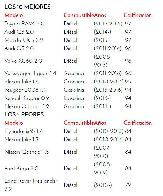 $!Estas son las marcas de coches más fiables