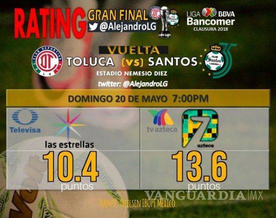 $!TV Azteca vuelve a 'golear' a Televisa en el rating de la final de la Liga MX