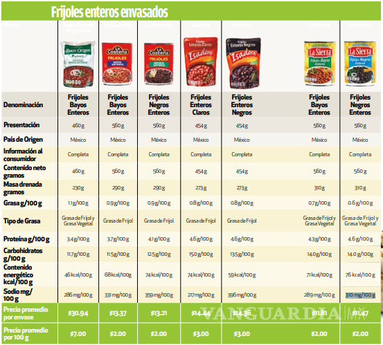$!Comparación nutricional de diferentes marcas de frijoles enteros.