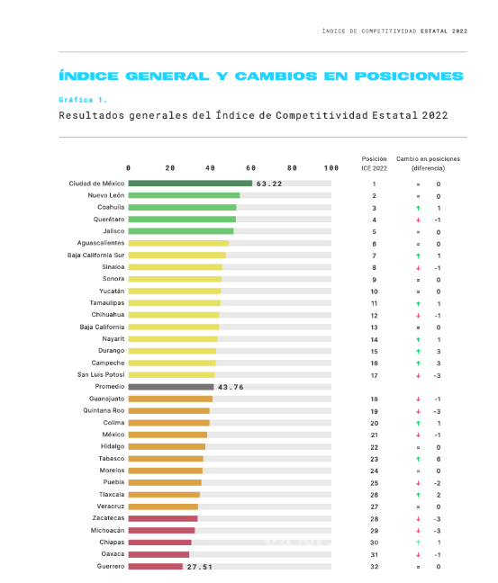 Coahuila, 3er estado más competitivo de México: IMCO; supera a Querétaro y Jalisco