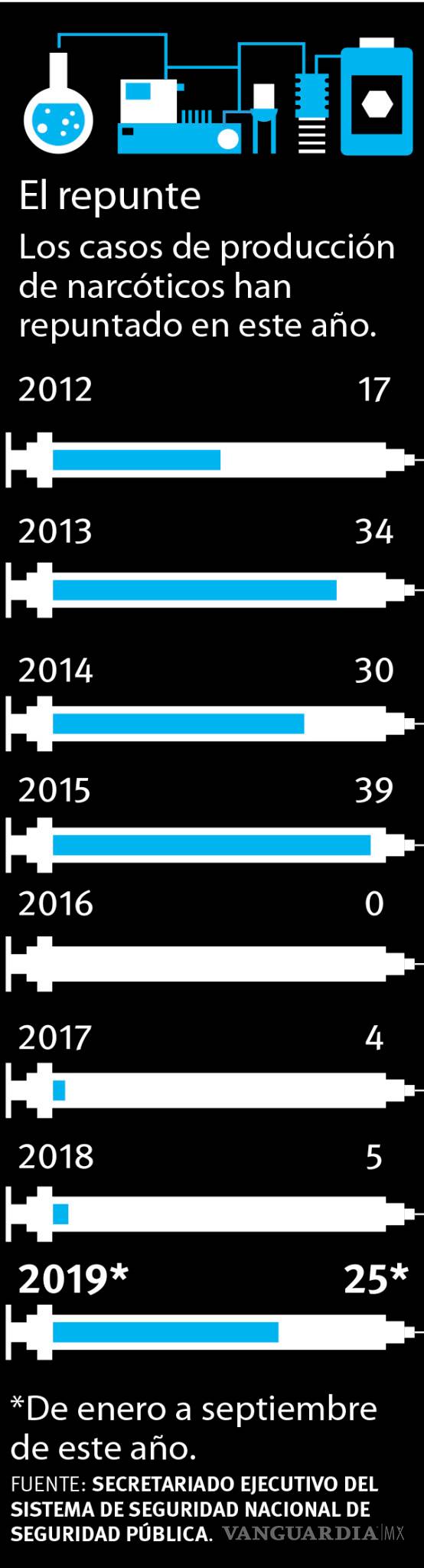 $!Aumenta 5 veces la producción de narcóticos en Coahuila