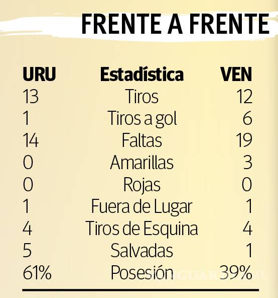 $!Venezuela gana; Uruguay está eliminado