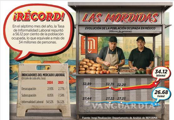 $!Emplea informalidad a más de 34 millones de personas