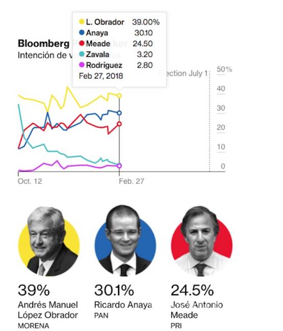$!Anaya cae, AMLO sólido y muy arriba, Meade con resultados mixtos: encuestas de Bloomberg y Parametría
