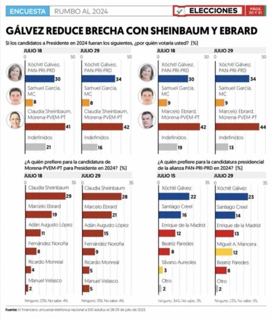 $!Gráfica de las preferencias para definir la candidatura presidencial tanto de Morena como Va Por México.