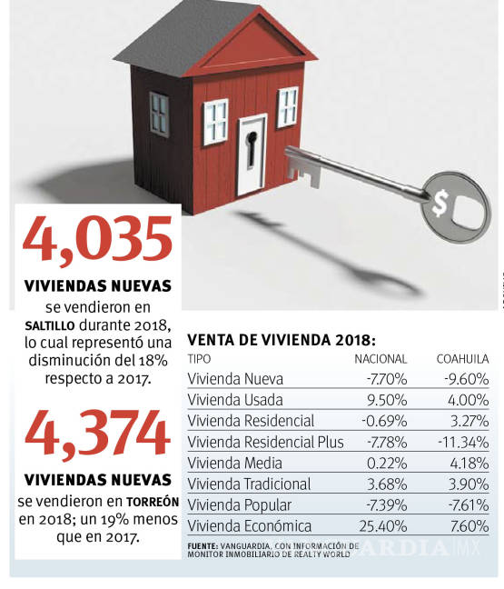 $!Cae 9.6% venta de vivienda nueva en Coahuila en el periodo enero-diciembre 2018