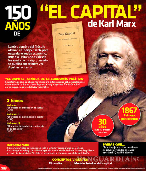 $!¿Tenía Marx razón?, 150 años de la edición de &quot;El capital”