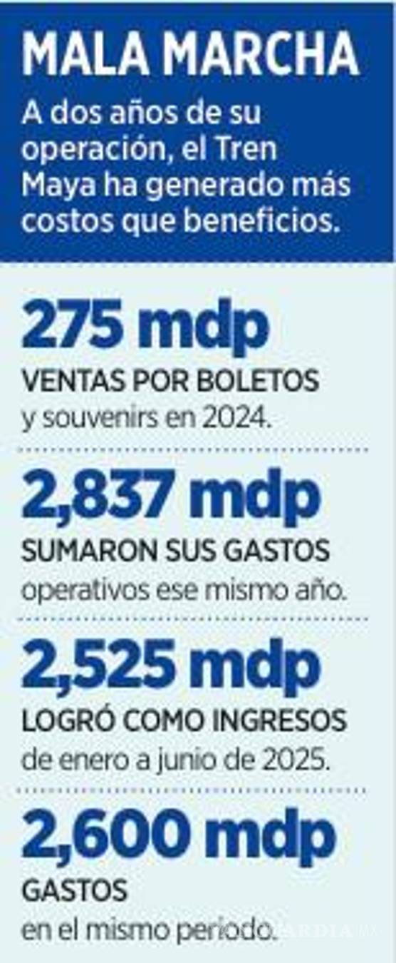 $!Pierde Tren Maya 10 veces más que sus ingresos