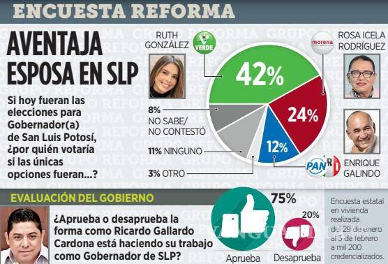 $!Aventaja PVEM encuestas rumbo a la Gubernatura de SLP