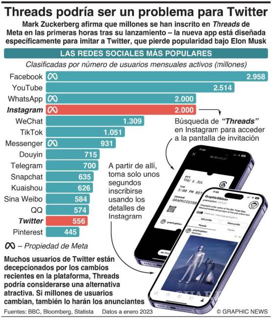 $!Threads arrasa en su lanzamiento, supera los 30 millones de usuarios en menos de 24 horas