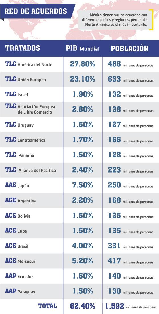 $!México se juega 650 mil mdd con acuerdos renegociados