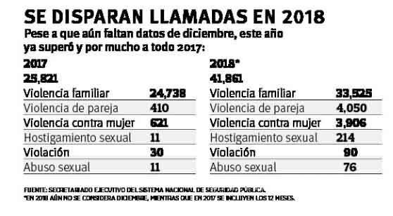 $!Crecen 62% ‘gritos’ de auxilio por mujeres agredidas en Coahuila; de enero a noviembre de 2018 se recibieron 41 mil 861 llamadas