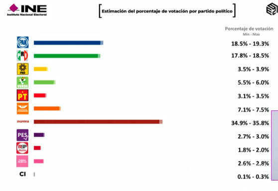 $!Morena habría obtenido mayoría de votos y diputaciones a nivel nacional: Lorenzo Córdova