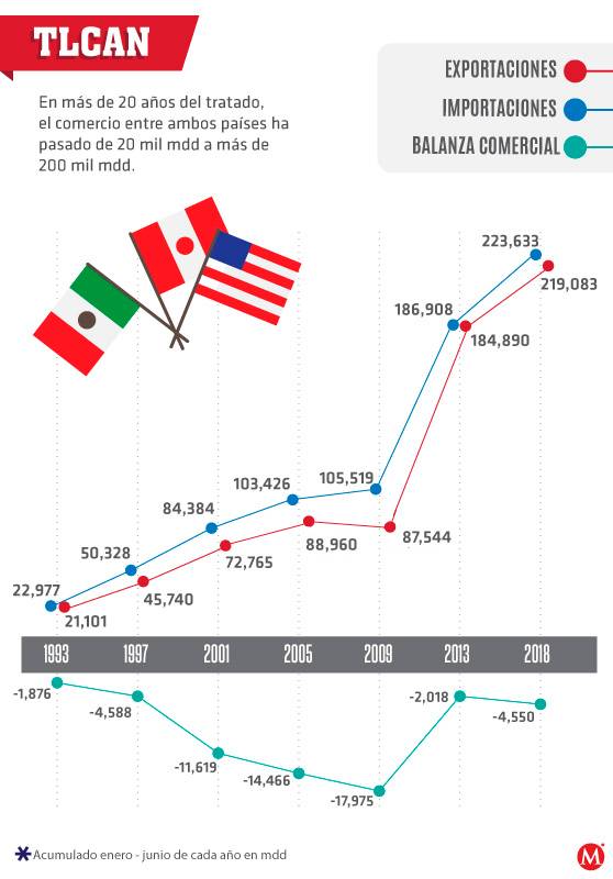 $!México se juega 650 mil mdd con acuerdos renegociados
