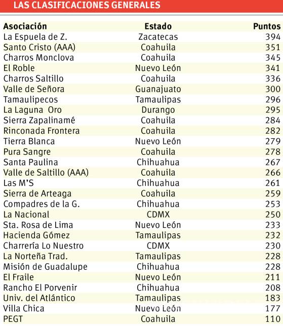 $!Las mejores agrupaciones charras lucharon por la corona del Nacional