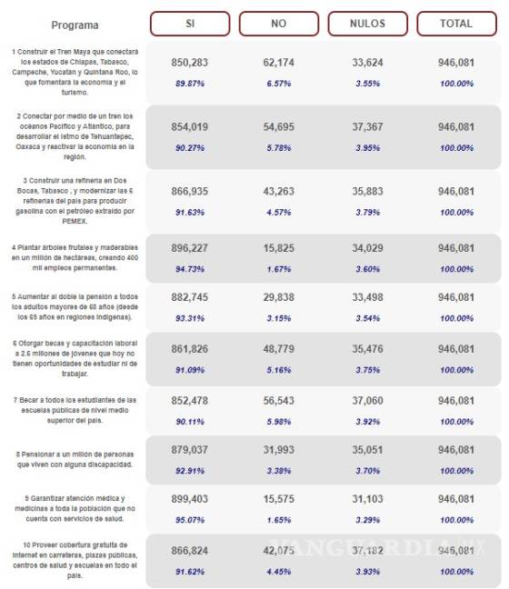 $!Estos son los resultados de la Segunda Consulta Nacional... aprueban con un 89% la construcción del Tren Maya
