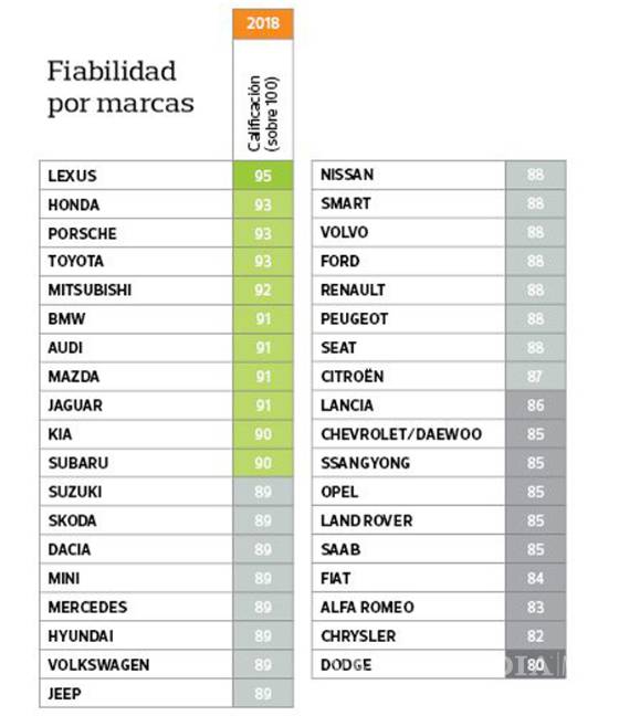 $!Estas son las marcas de coches más fiables