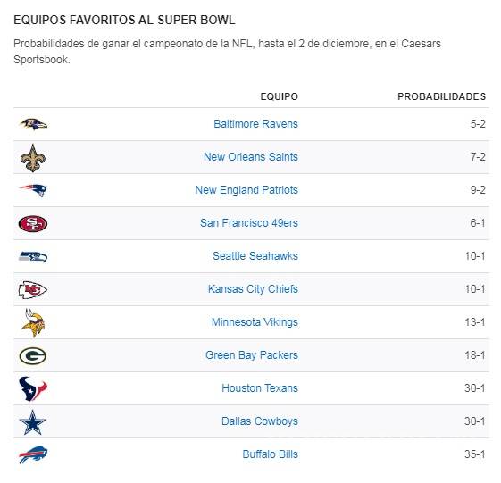 $!Los Ravens son los nuevos favoritos para llevarse el Super Bowl