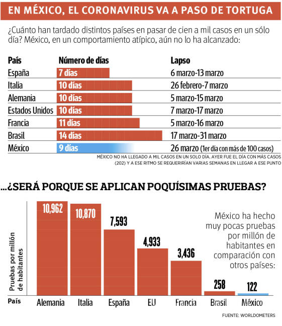 $!Coronavirus: 'Los números de México son atípicos', asegura especialista