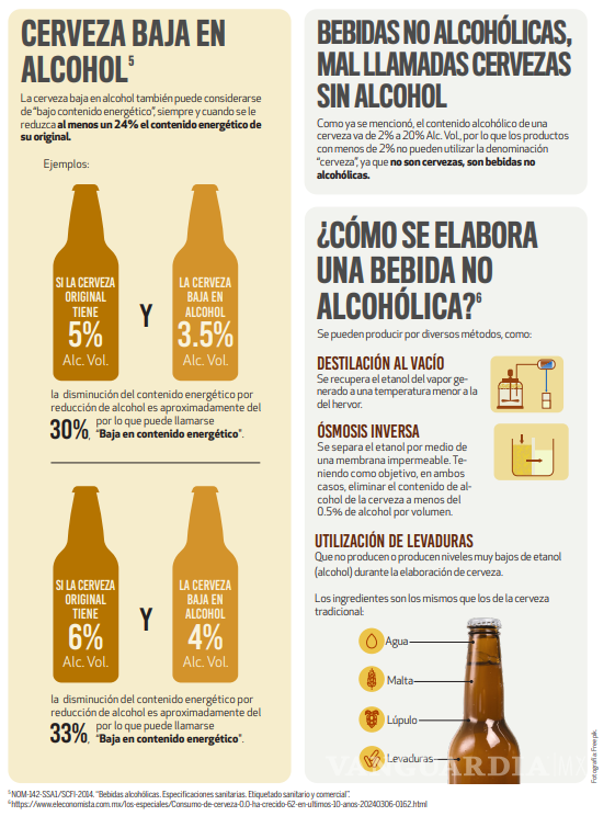 $!Cervezas sin alcohol bajo la lupa: Profeco retira bebida que no cumple con la normativa