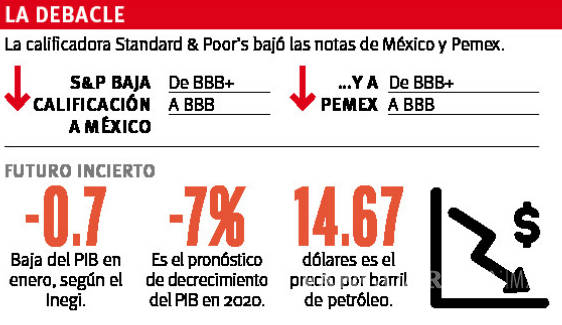 $!Está en shock economía mexicana; baja S&amp;P calificaciones a México y Pemex