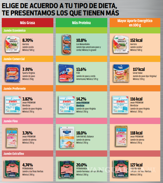 $!Profeco analiza diversas marcas de jamón y revela cuáles incumplen en etiquetado y calidad