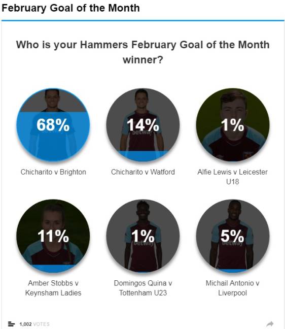 $!La 'rompe' 'Chicharito', lidera encuesta del West Ham para elegir el Mejor Gol de Febrero
