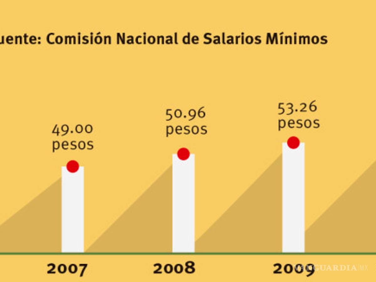 $!El milagro de hacer rendir el mínimo al máximo (la marginación en Saltillo)