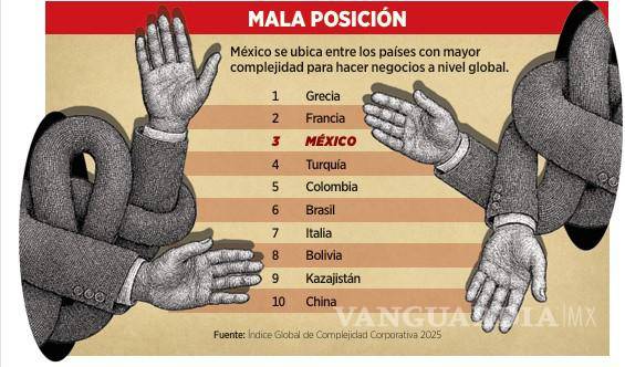 $!México es el tercer país más complejo para hacer negocios