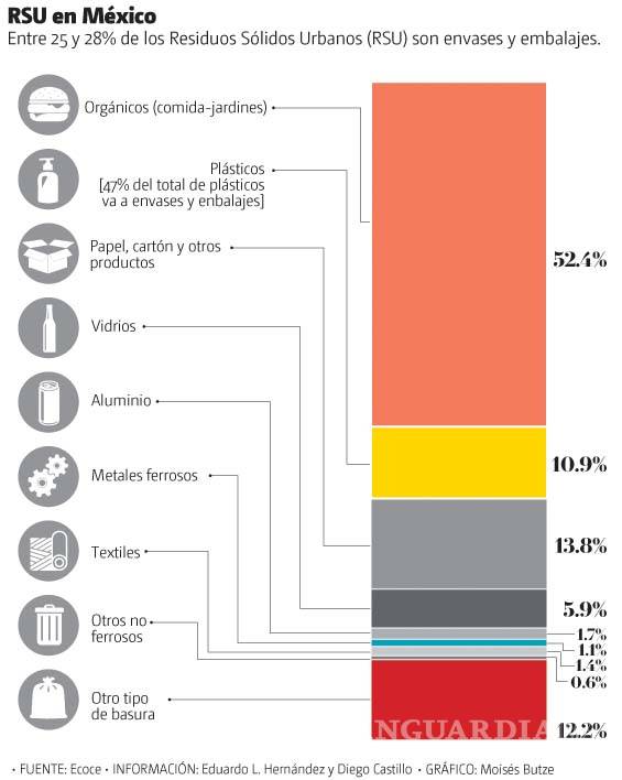 $!Eliminar plásticos costará miles de empleos, pero no solo eso