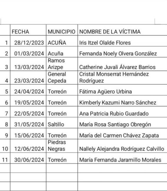 $!Durante el primer semestre de 2024 se registraron en Torreón un total de cinco feminicidios.