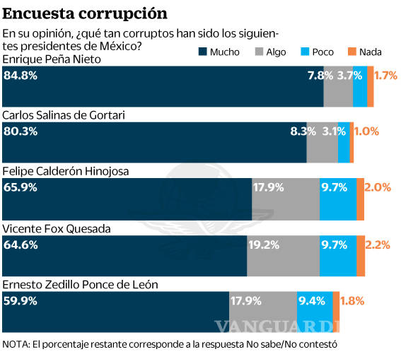 $!¿Quién es el presidente más corrupto para los mexicanos?... y no, no es Carlos Salinas (encuesta)