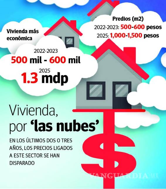 $!Saltillo: en tres años, se disparan precios de predios y casas... ¡al triple!