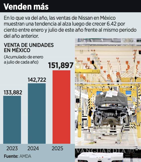 $!Venta de vehículos Nissan de 2023 a 2025.