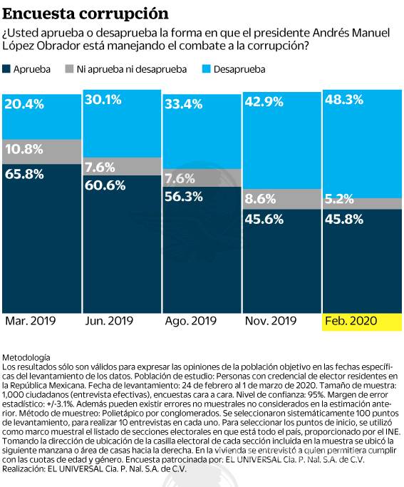 $!¿Quién es el presidente más corrupto para los mexicanos?... y no, no es Carlos Salinas (encuesta)