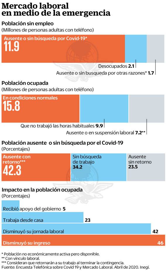 $!15.2 millones de trabajadores con menor salario por COVID-19