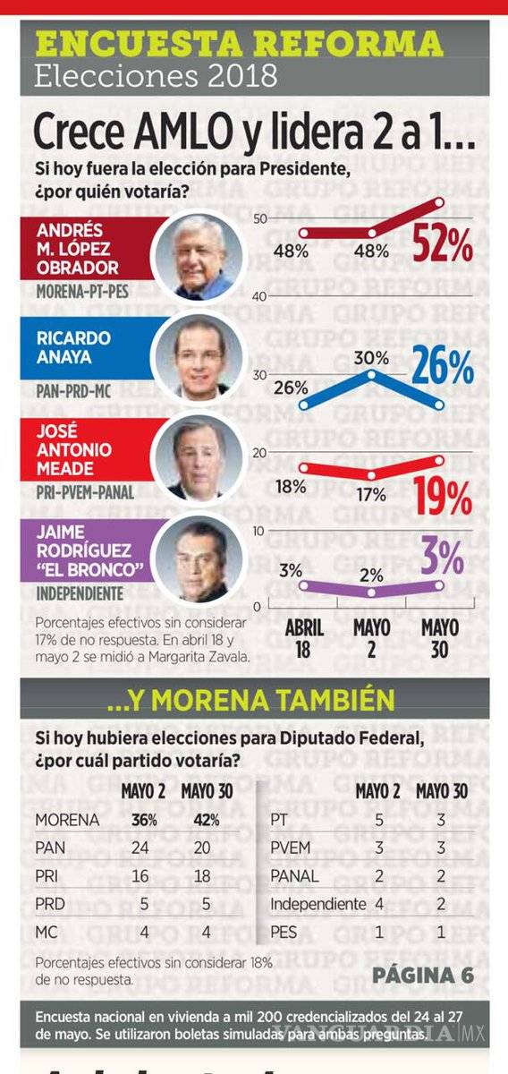 $!De seguir así, AMLO se convertiría en el Presidente más votado de la historia: Consulta Mitofsky