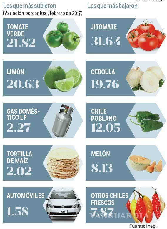 $!Los factores que llevaron a la inflación a su mayor nivel en 7 años