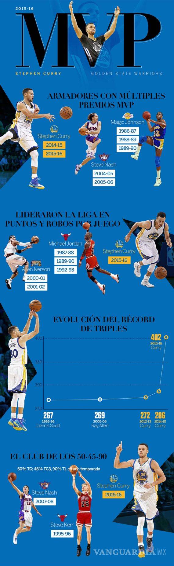$!Curry entró a un selecto grupo con su segundo MVP
