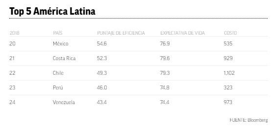 $!En este ranking de salud de Bloomberg, México es el país mejor evaluado de Latinoamérica