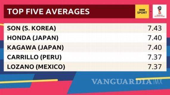 $!Tres mexicanos en el once más popular del Mundial, según la BBC