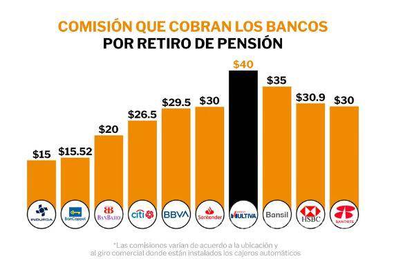 $!Pensión del Bienestar para adulto mayor... ¿Qué bancos no te cobran comisión por retirar?