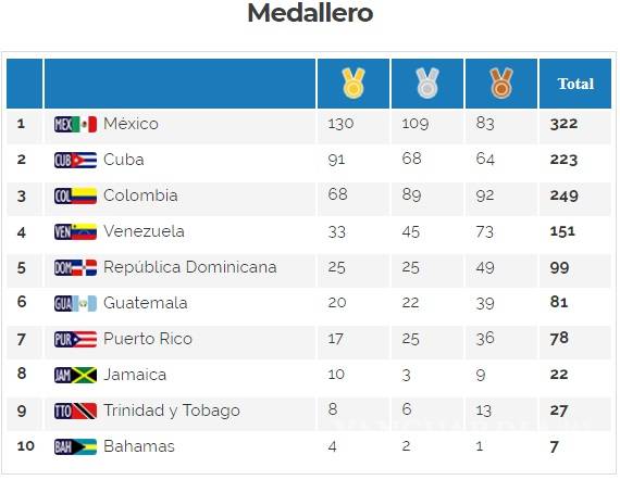 $!México ya amarró el primer puesto del medallero en los Juegos Centroamericanos y del Caribe 2018