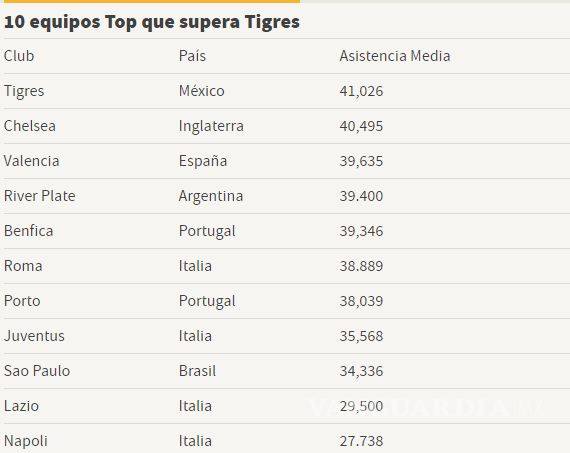 $!¿Equipo chico? Tigres atrae a más afición que Juventus, Chelsea o PSV