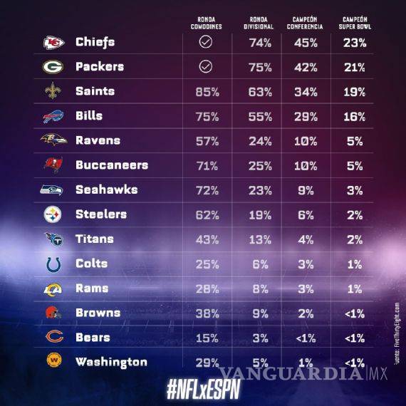 $!Chiefs y Packers son los favoritos para ganar el Super Bowl