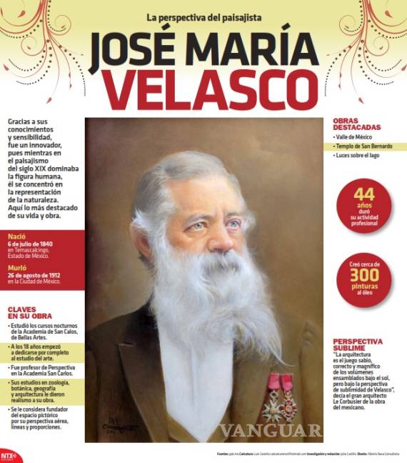 $!José María Velasco, dio vida al paisaje en México