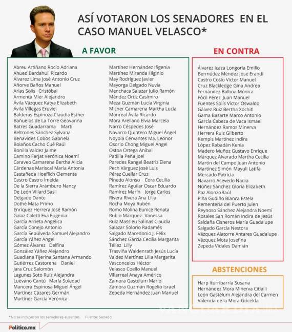 $!Aprueban solicitud de licencia a Manuel Velasco en segunda votación