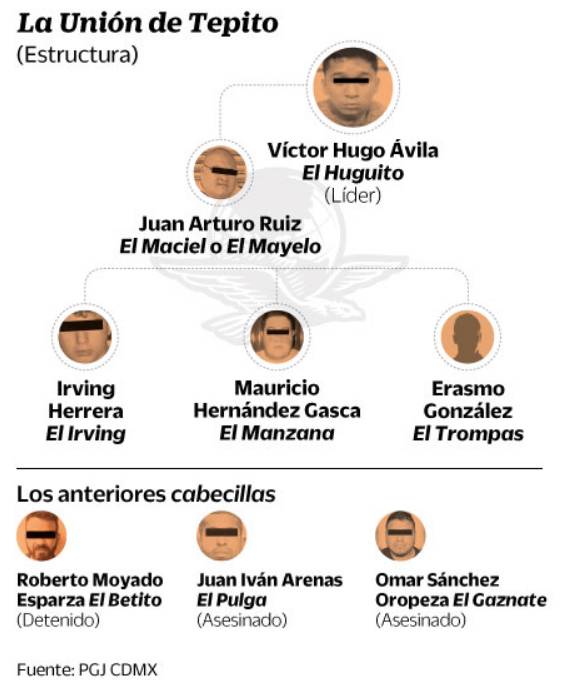 $!Disputa en CDMX entre La Unión de Tepito y la Fuerza Anti-Unión por "La Perla", Garibaldi